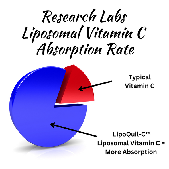 Research Labs Liposomal Vitamin C Supplement w/Enhanced Absorption LipoQuil-C™ | 120 Capsules Immune Support Collagen Booster | High Dose Fat Soluble Vita C 1000mg Buffered | Non GMO, Vegan Pills