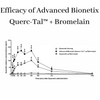 Advanced Bionetix Querce-Tal™ Quercetin + Bromelain,120 Veg Capsules. High Potency w/Enhanced Absorption & Bioavailability. Supports Anti-Oxidant, Anti-Inflammatory, Cardiovascular, Immune Health