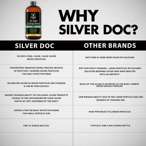 Silver Doc Silver Solution Colloidal Silver Spray by Research Labs